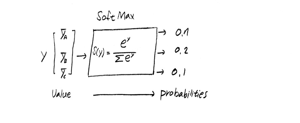 softmax 함수의 적용